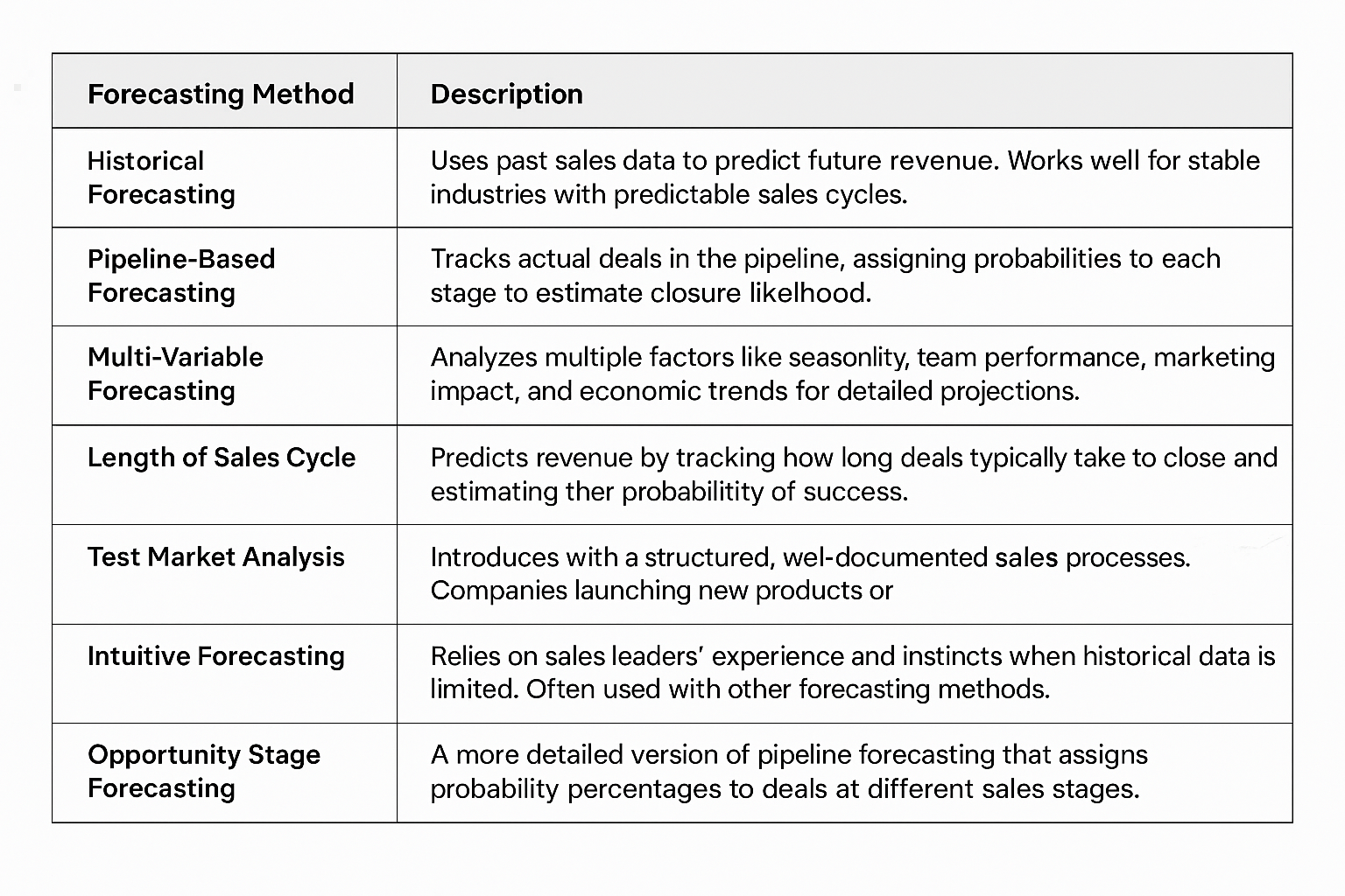 Industry specific forecasting methods